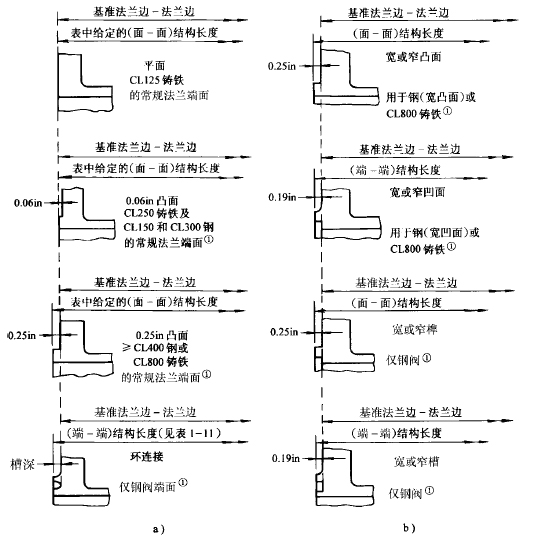 圖1-28法蘭端面及其關(guān)系
