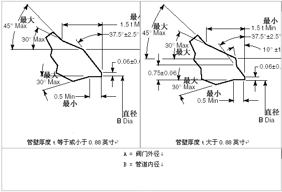 美標ANSI對焊連接端口尺寸