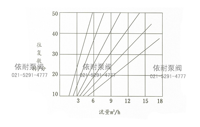 DBY電動(dòng)隔膜泵 特性曲線(xiàn)圖