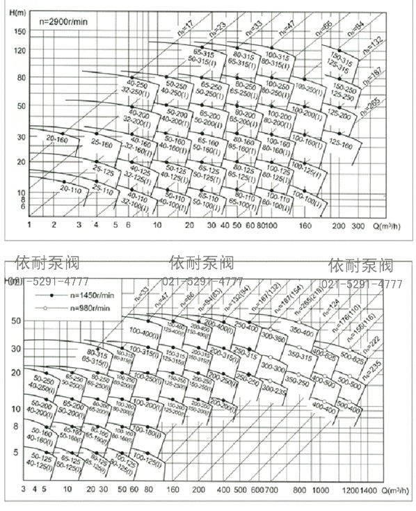 ISW、ISWR、ISWH、ISWB管道泵 型譜圖