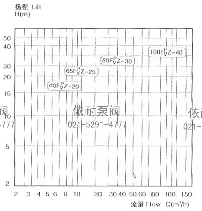 FP/V系列耐腐蝕自吸泵譜圖