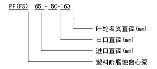 PF/FS耐腐蝕泵 型號意義