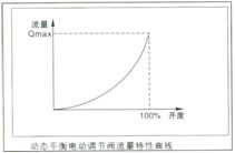 動(dòng)態(tài)平衡電動(dòng)調節閥流量特性 曲線(xiàn)圖1