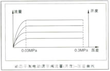 動(dòng)態(tài)平衡電動(dòng)調節閥流量（開(kāi)度）-壓差 曲線(xiàn)圖2