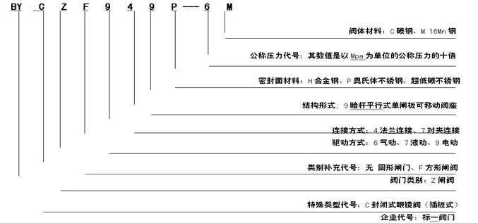  產(chǎn)品型號編制方法