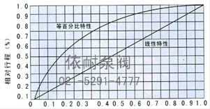 襯氟塑料氣動(dòng)波紋管調節閥 流量圖