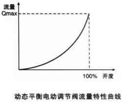 動(dòng)態(tài)平衡電動(dòng)調節閥 流量特性曲線(xiàn)