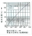 氣動(dòng)薄膜單座、套筒調節閥 流量圖1