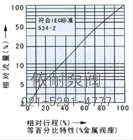 氣動(dòng)薄膜角式單座調節閥 流量圖1