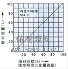 氣動(dòng)薄膜角式單座調節閥 流量圖2