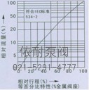 氣動(dòng)薄膜直通單座、雙座調節閥 流量圖1