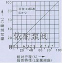 氣動(dòng)薄膜直通單座、雙座調節閥 流量圖2