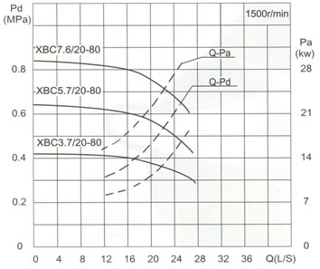 流量Capacity：20L/S 壓力Pressure：0.37-1.09MPa