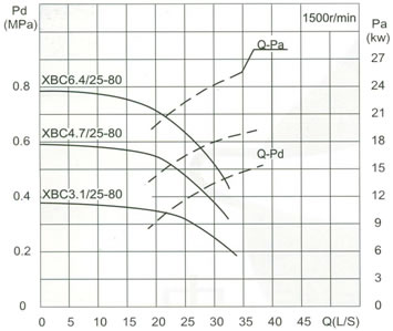 流量Capacity：25L/S 壓力Pressure：0.31-0.92MPa