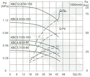 流量Capacity：30L/S 壓力Pressure：0.37-1.28MPa