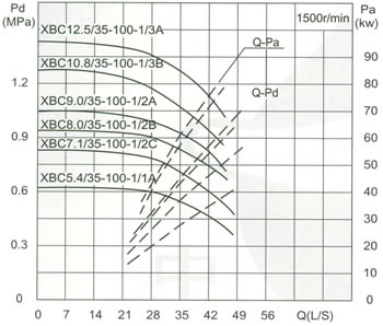 流量Capacity：35L/S 壓力Pressure：0.54-1.25MPa