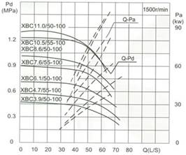 流量Capacity：50/55L/S 壓力Pressure：0.39-1.05MPa