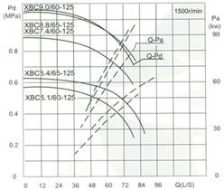 流量Capacity：60/65L/S 壓力Pressure：0.51-0.88MPa