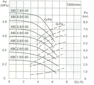 流量Capacity：5L/S 壓力Pressure：0.19-1.12MPa