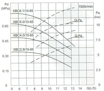流量Capacity：10L/S 壓力Pressure：0.29-0.88MPa
