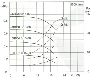 流量Capacity：15L/S 壓力Pressure：0.20-1.15MPa