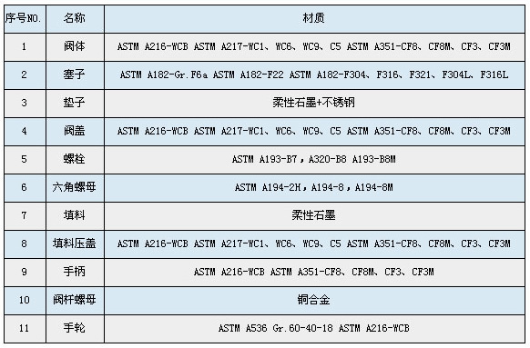 法蘭連接美標提升式硬密封旋塞閥 主要零部件材質(zhì)