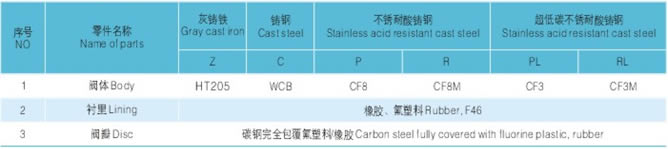 襯膠、襯氟旋啟式止回閥 主要零件材料圖